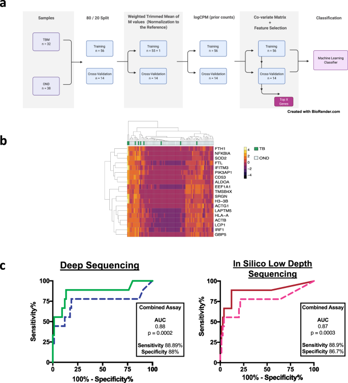 Fig. 1: Development of a host-based machine learning classifier from cerebrospinal fluid RNA-seq data.