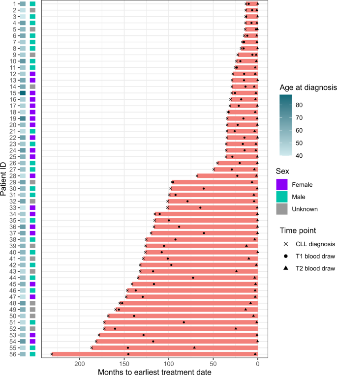 Fig. 6: Chronic lymphocytic leukemia (CLL) cohort overview.