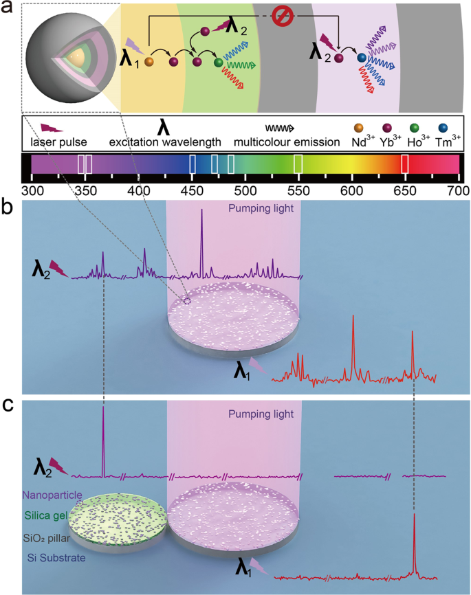 (PDF) The reduction of the thermal quenching effect in laser-excited