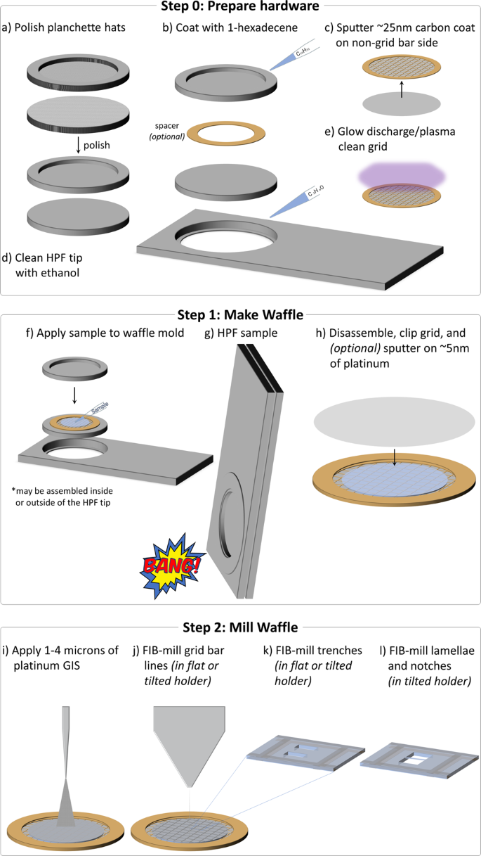 Fig. 1: Schematic of the general workflow for creating a waffle grid.