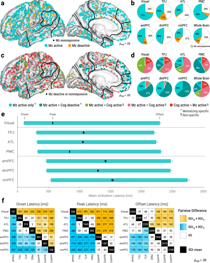 Electrocorticographic evidence of a common neurocognitive sequence for  mentalizing about the self and others | Nature Communications