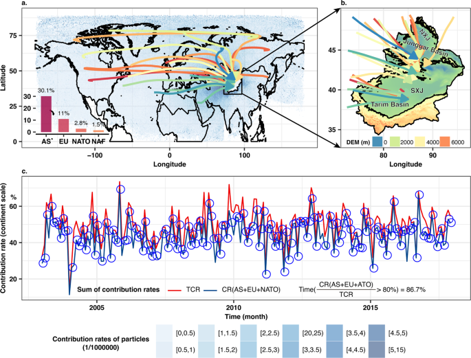 Fig. 1: Identification of the water vapor sources for Xinjiang, China.