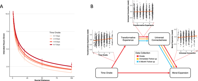 Fig. 5: Moral expansion at mass gatherings.