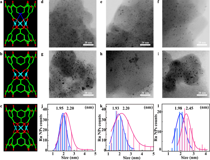 Fig. 2: Identification of Ru NPs in Ru-impregnated parent and defect-engineered MIL-100-Cr MOFs.