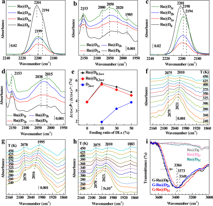 Fig. 3: Experimental confirmation of the modification of Cr-MSAS and confined Ru NPs in Ru@DEMOFs by varying DLs type and concentration.
