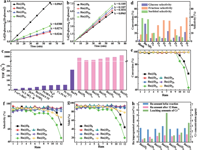 Fig. 4: Catalytic activity and recyclability of Ru@D0 and Ru@DEMOFs catalysts.