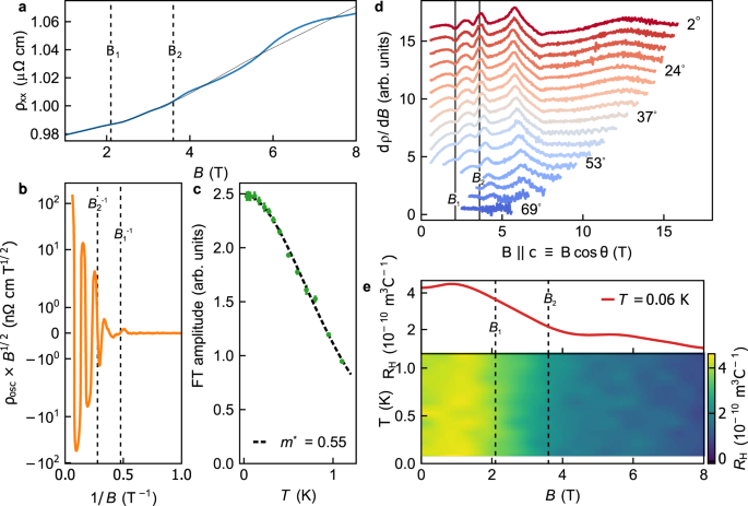 Fig. 3: Quantum oscillations and Hall effect in α-YbAlB4.