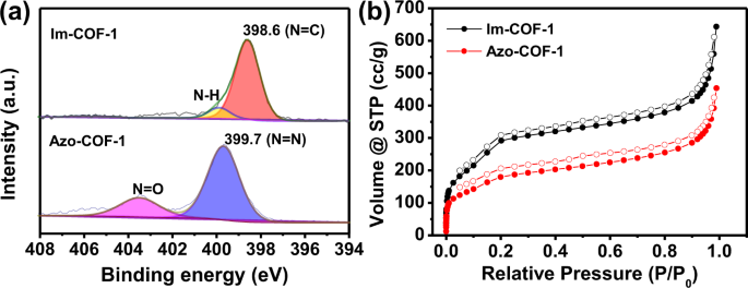 Fig. 3: XPS analysis and porosity.