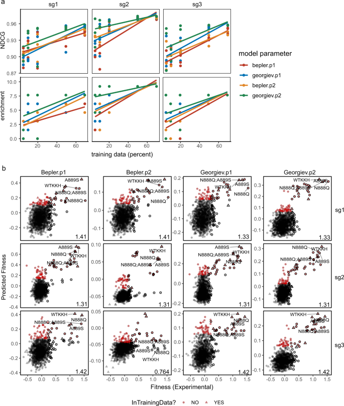 Fig. 3: MLDE predictions on KKH-saCas9’s on-target activity with three sgRNAs.