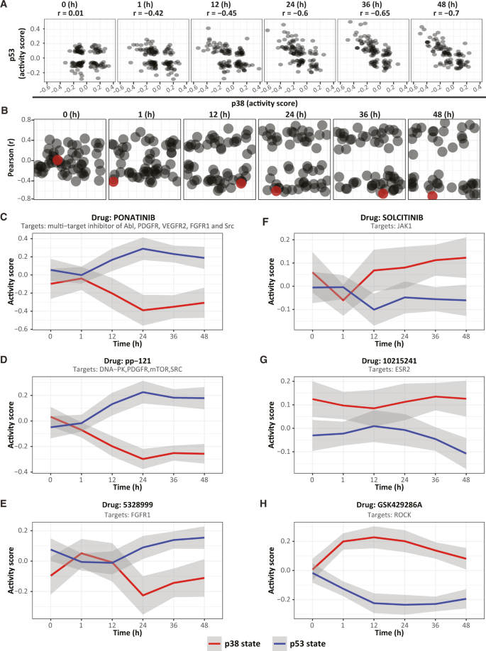Fig. 4: Drug treatments increase the correlations between the activity of pathways.