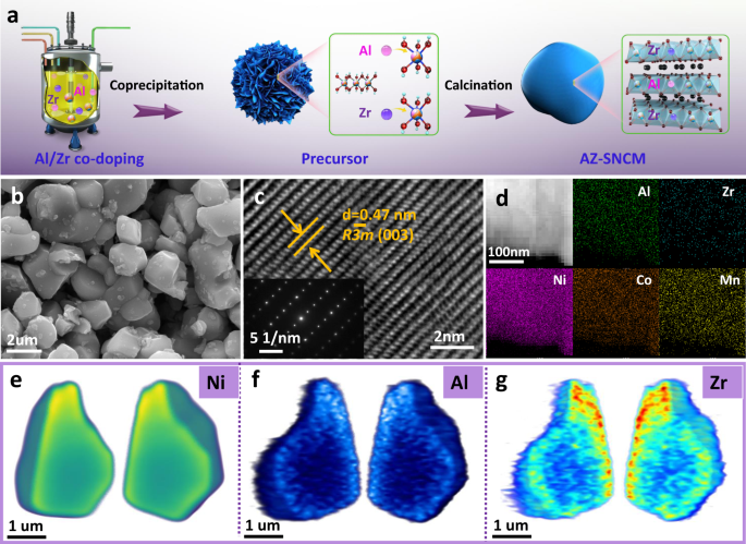 Fig. 1: Synthetic process, morphology, and chemical composition of the AZ0.3-SNCM.