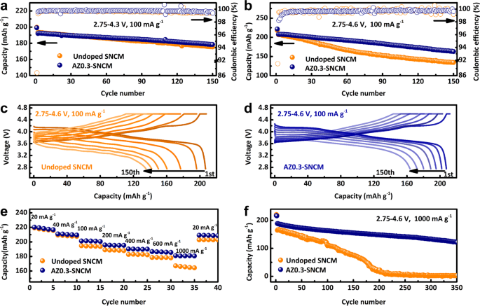 Fig. 2: Electrochemical characterizations of coin-type half-cell at 25 °C.