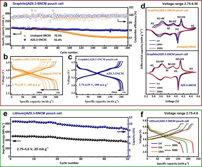 Fig. 3: Electrochemical characterization of pouch-type full-cell at 25 °C.