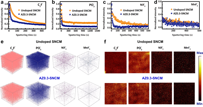Fig. 6: Ex situ chemical characterizations of the SNCM electrodes after 150 cycles at 0.5 C (100 mA g−1) within 2.75–4.6 V.