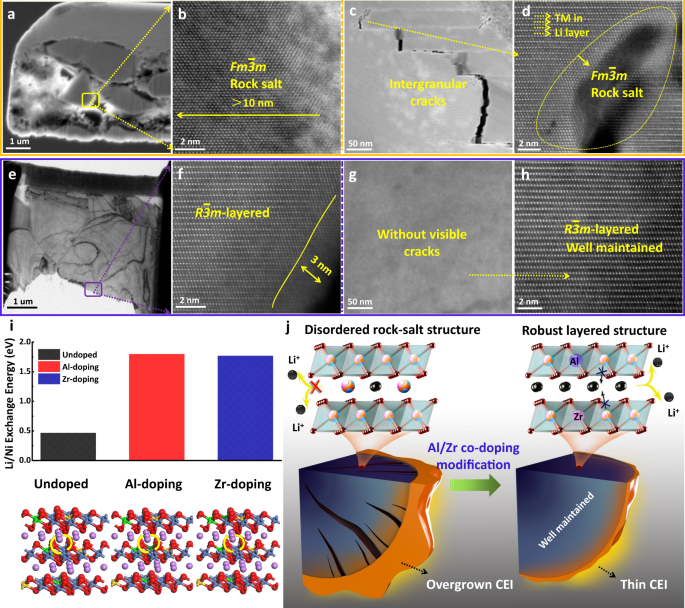 Fig. 7: Morphology and crystal structure of undoped SNCM and AZ0.3-SNCM after 150 cycles at 100 mA g−1 within 2.75–4.6 V.