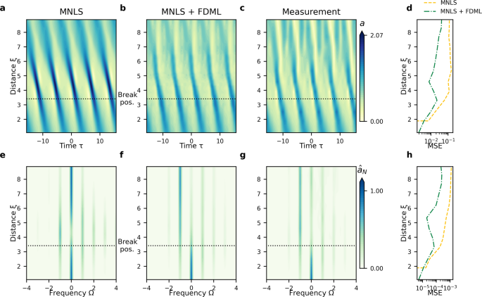 Fig. 1: Example result (not used for training) for the spatial evolution of a modulated plane wave (Wave Category I) showing wave breaking at ξ = 3.42, as indicated by the black dotted line.