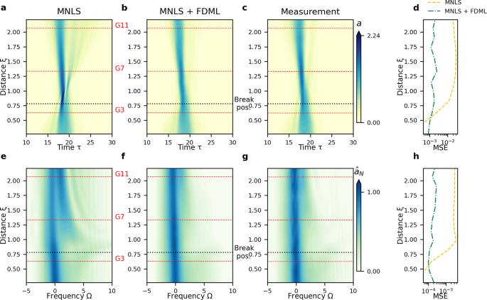 Fig. 2: Example result (not used for training) for the evolution of focused irregular waves (Wave Category II) showing wave breaking at ξ = 0.78, as indicated by the black dotted line.