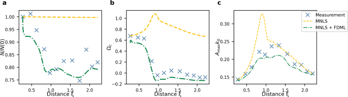Fig. 3: Evolution of summary parameters of the focused irregular waves (Wave Category II) shown in Figs. 2 and 4.