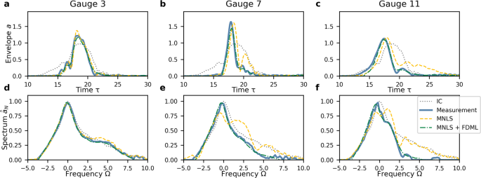 Fig. 4: Envelopes and amplitude spectra of the focused irregular waves (Wave Category II) at different wave gauge locations indicated by the red-dotted lines in Fig. 2.