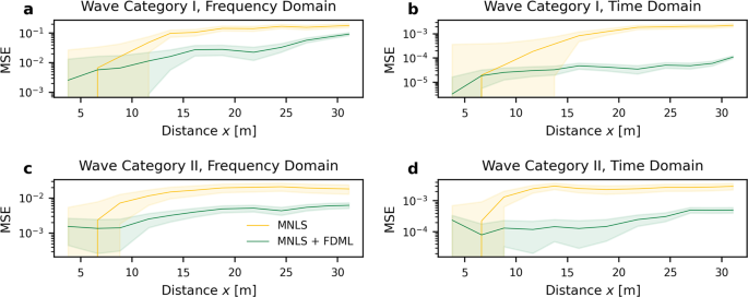 Fig. 5: Mean squared error (MSE) relative to the ground truth for the MNLS + FDML model compared to the MNLS model, averaged over all experiments from the test set (the set of data not used for training) that are breaking.