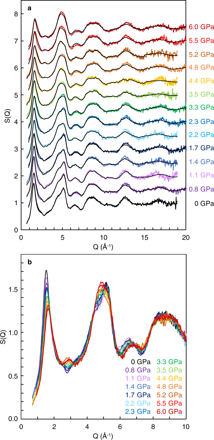 Fig. 1: Structure factor [S(Q)] of SiO2 glass at high pressures.