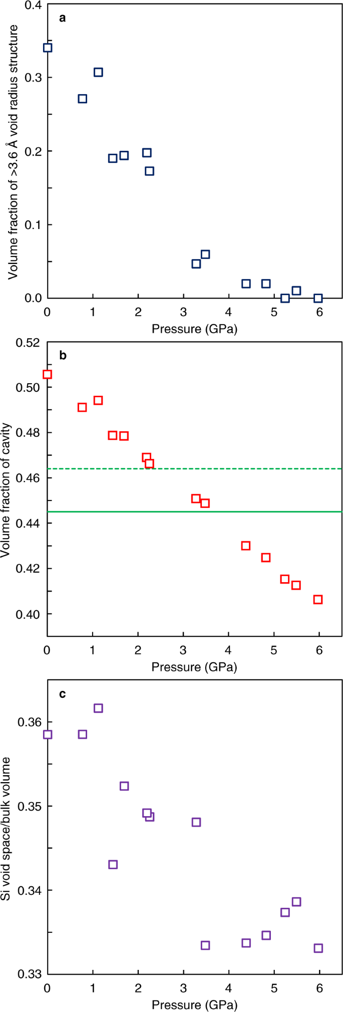 Fig. 4: Variation of a void structure formed from silicon atoms and volume fraction of cavity at high pressures.