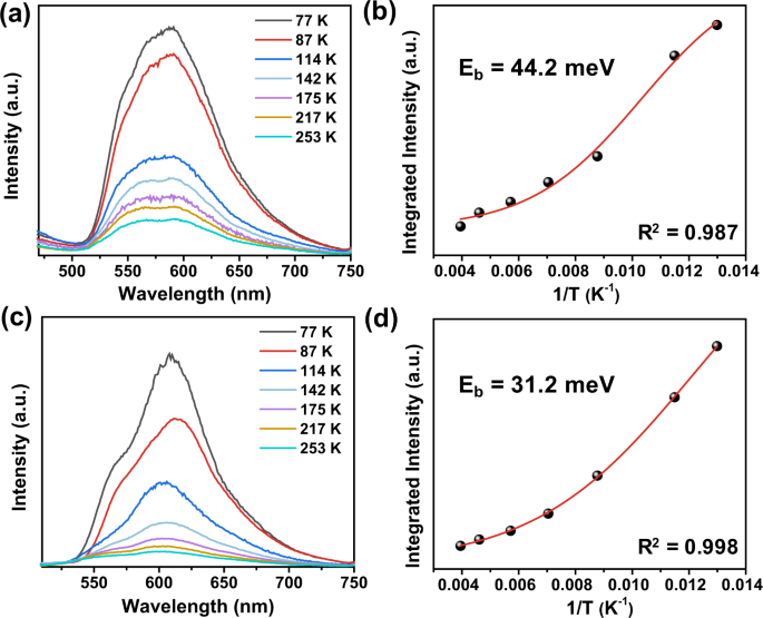 Fig. 4: Exciton binding energies measurement.