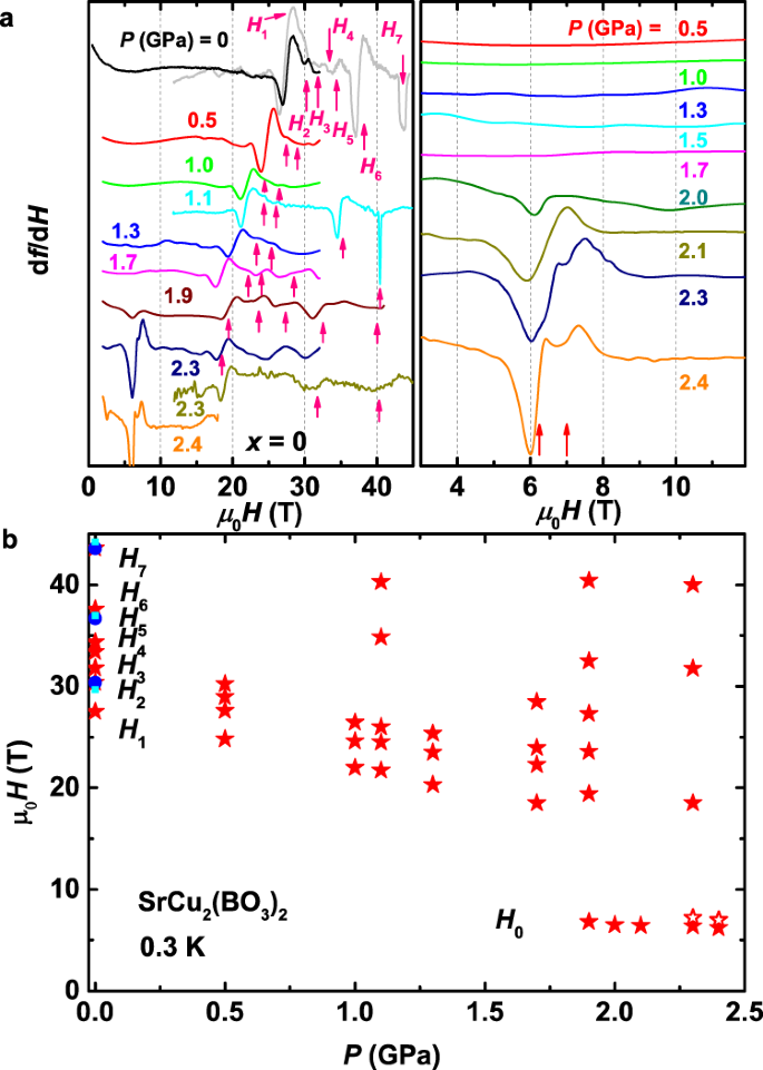 Fig. 1: P-dependence of the magnetization plateaus and emergence of low-field anomalies in SrCu2(BO3)2.