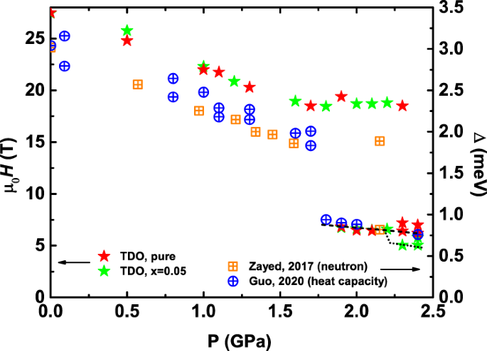Fig. 2: H − P phase diagram of the sub-1/8 anomaly and the LE mode.