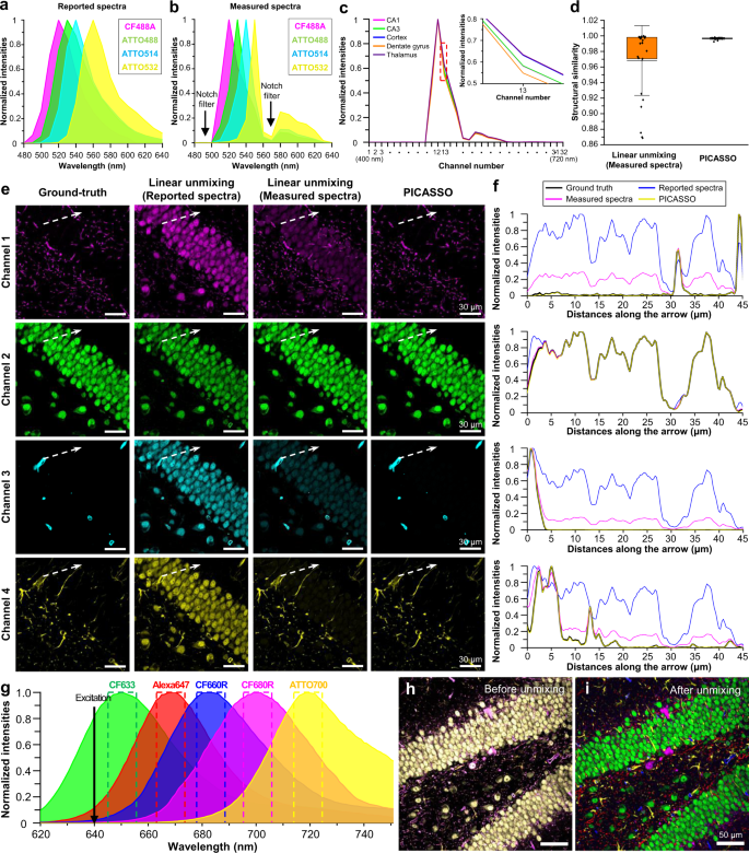Fig. 2: Simulation results of linear unmixing vs. PICASSO and five-color unmixing via PICASSO.