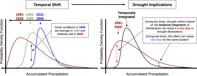 Fig. 1: Conceptual model describing the drought metric bias associated with a non-stationary climate scenario.