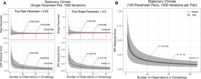 Fig. 3: Summary of simulations that fit gamma probability distributions to a known stationary distribution.