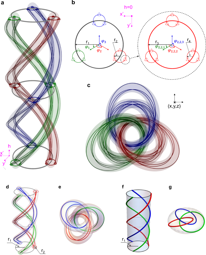 High capacity topological coding based on nested vortex knots and links |  Nature Communications
