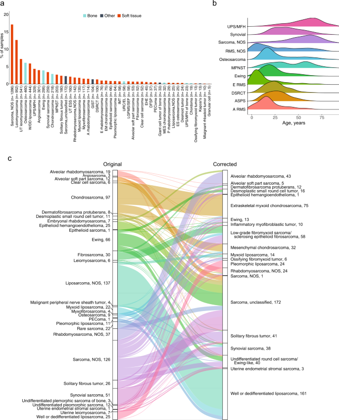 Clinical genomic profiling in the management of patients with soft tissue  and bone sarcoma | Nature Communications
