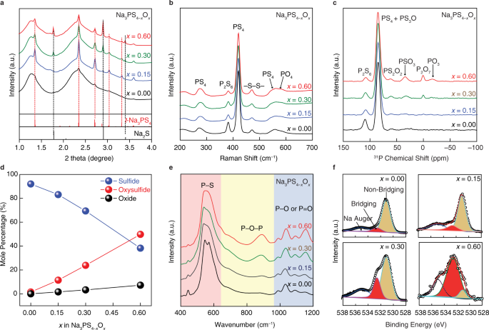 Fig. 2: Structural characterizations of amorphous Na3PS4−xOx (x = 0, 0.15, 0.30, and 0.60) SEs.