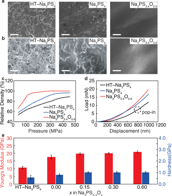 Fig. 3: Mechanical properties of Na3PS4−xOx glass SEs (x = 0 and 0.60) and HT–Na3PS4 glass-ceramic SE.