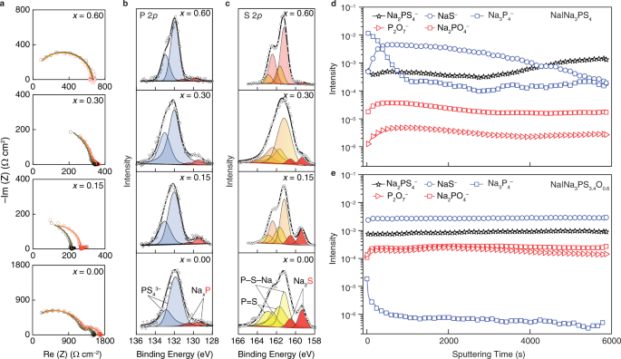 Fig. 4: Chemical stability of Na3PS4−xOx (x = 0, 0.15, 0.30, and 0.60) SEs towards Na metal at 60 °C.