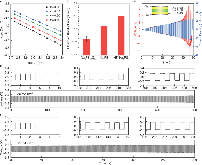 Fig. 5: Electrochemical properties of glassy oxysulfide SEs.