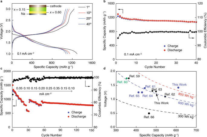 Fig. 6: All-solid-state Na–S full cells measured at 60 °C.