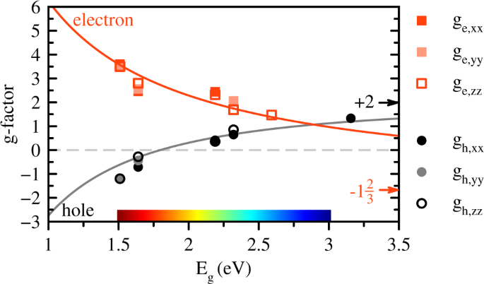 Fig. 5: Electron and hole g-factors versus band gap energy in lead halide perovskite crystals.