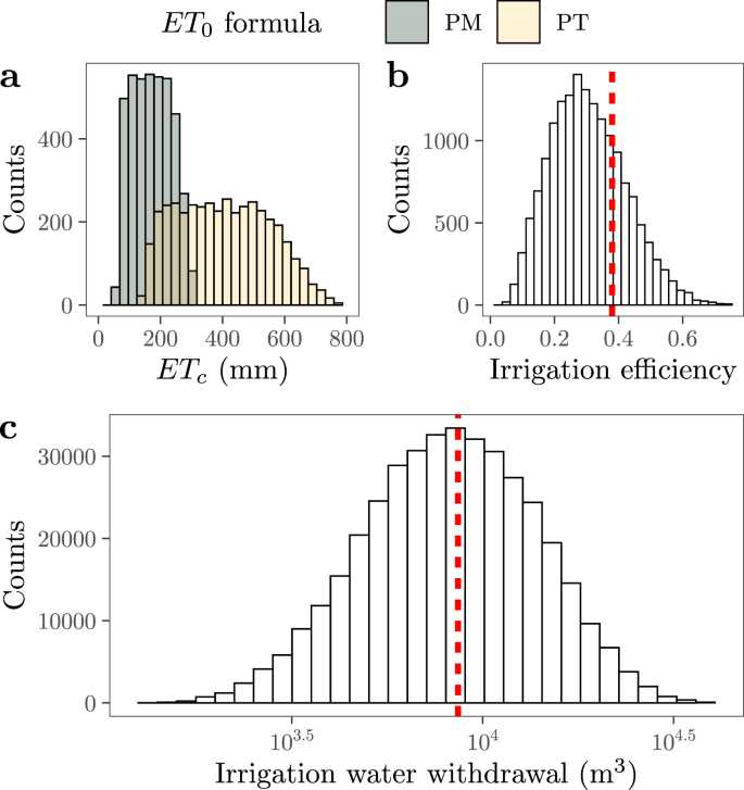 The delusive accuracy of global irrigation water withdrawal estimates