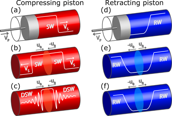 Fig. 1: Schematic of the physics and typical evolutions of classic vs. dispersive piston problems.