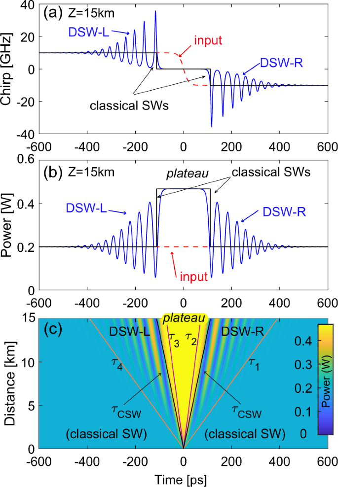 Fig. 2: Formation of two DSWs ruled by the full NLSE (with parameters of the experiment) contrasted with the CSWs of the dispersionless (isentropic gas-dynamic) case.