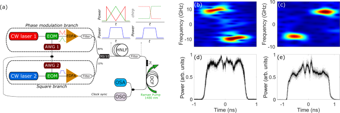 Fig. 4: Sketch of the experimental setup and characterization of the initial condition.