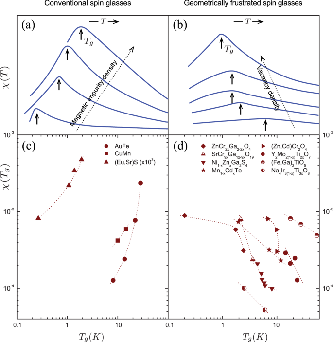 Spin liquids in frustrated magnets