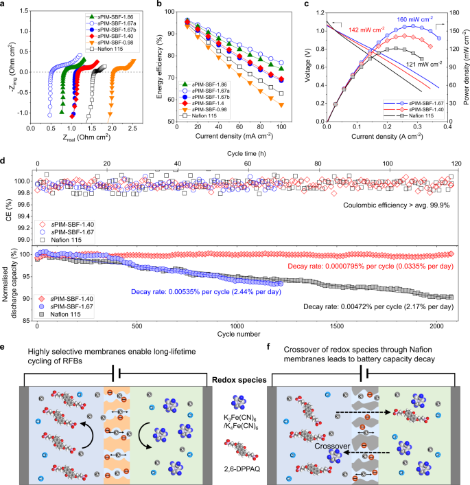 Fig. 4: Low-concentration redox flow battery performance.