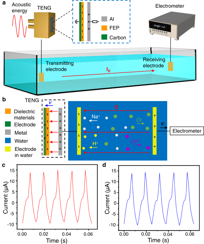 underwater communication latest research papers figure 2