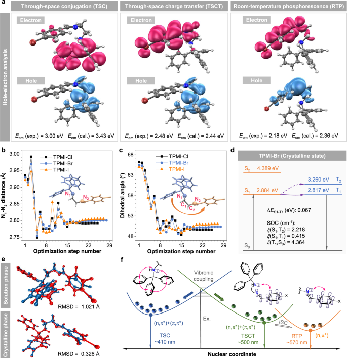 Fig. 5: Proposed mechanism of multiple emissions of designed clusteroluminogens.
