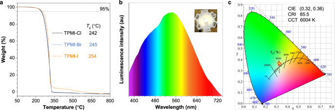 Fig. 6: Thermal stability and fabrication of a white-light emitter.
