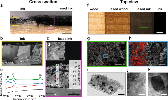 Fig. 3: Characterization of IC-LIG structures on wood: morphological and structural analysis.